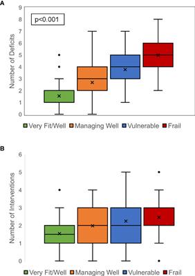 Integration of a Geriatric Assessment With Intervention in the Care of Older Adults With Hematologic Malignancies